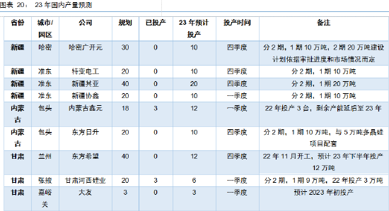 南华期货：工业硅供给一览及2023年需要关注的重点