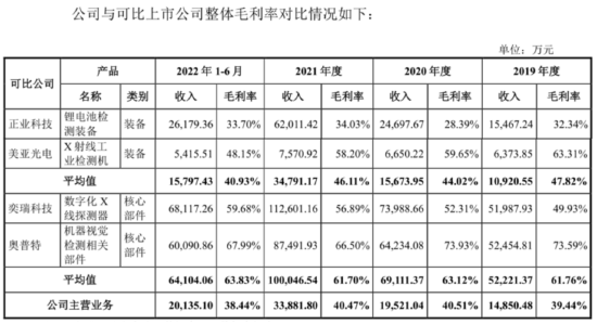 日联科技：核心件仅15%自产、毛利率差距巨大 如何面对竞争加剧？丨IPO黄金眼