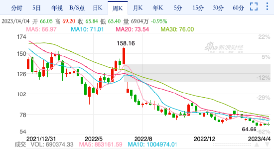 “锂王”赣锋锂业将迎苦日子：碳酸锂价格暴跌，股价一路拉胯，即将面临多项目投产