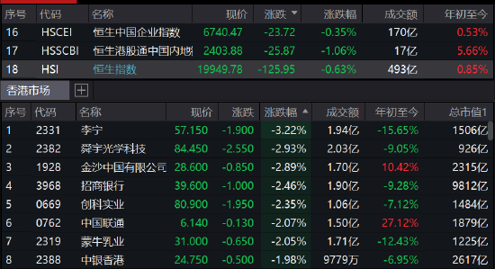 午评：港股恒指跌0.63%跌破2万点 医药股集体走高