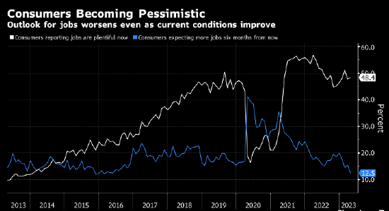 银行业危机余烬蔓延 美国消费者信心降至7月以来最低