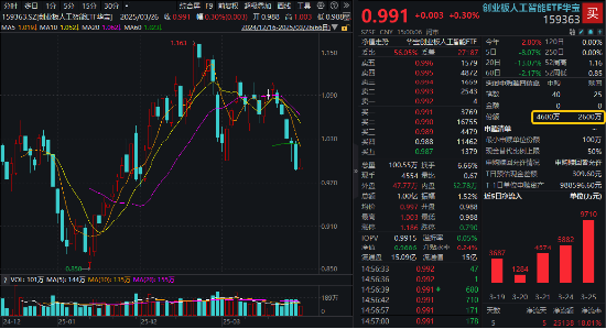 AI回暖!“双创”人工智能携手反弹,159363强力吸金,港股互联网ETF(513770)收涨!招行罕见大跌为哪般? 第1张 AI回暖!“双创”人工智能携手反弹,159363强力吸金,港股互联网ETF(513770)收涨!招行罕见大跌为哪般? 第1张