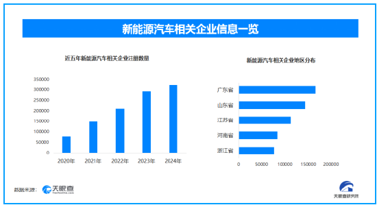 下线一辆定制化车仅需53秒,现存汽车产销相关企业超153.3万家 下线一辆定制化车仅需53秒,现存汽车产销相关企业超153.3万家