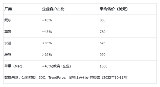 存储涨价惩罚PC市场，为何唯独放过了苹果与联想？
