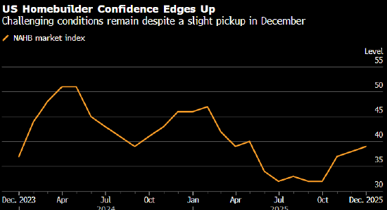 美国住宅建筑商信心小幅上升 销售优惠助力