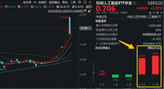 政策引爆！工业互联网行动方案落地！科创人工智能ETF华宝（589520）盘中猛拉3.6%，近2日狂揽1.02亿元！
