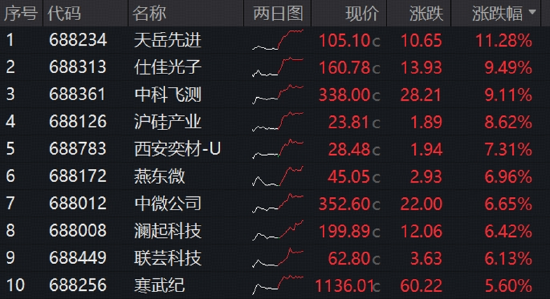 突袭大涨！芯片涨价链配置价值显现，费率较低的科创芯片ETF华宝（589190）标的指数涨近5%
