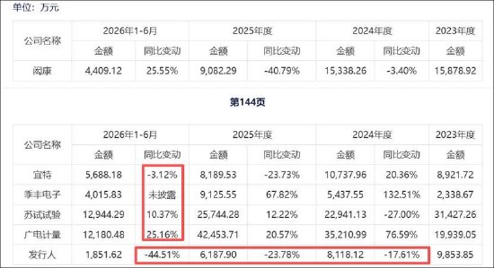 胜科纳米上市一年后再伸手定增要钱？拟顶格募资 营收高增盈利持续恶化