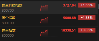 午评：恒指涨0.85% 科指涨1.65%内房股全线上扬