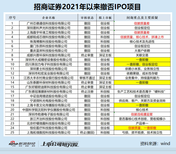 招商证券IPO承销收入腰斩背后：“躺平式”保荐致撤否率升至50%以上 多次无视监管底线