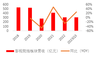 源达：行业复苏节奏有望加快，影视院线板块表现亮眼 ——传媒行业专题研究系列