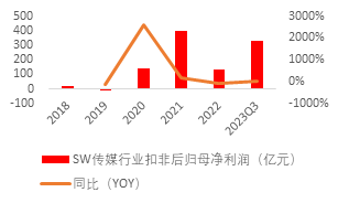 源达：行业复苏节奏有望加快，影视院线板块表现亮眼 ——传媒行业专题研究系列