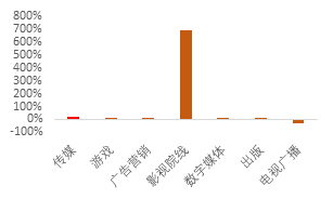 源达：行业复苏节奏有望加快，影视院线板块表现亮眼 ——传媒行业专题研究系列