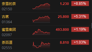 收评:港股恒指涨1.74% 科指涨3.08% CXO概念股大涨 第5张 收评:港股恒指涨1.74% 科指涨3.08% CXO概念股大涨 第5张