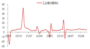 资料来源:东海期货研究所,Wind,同花顺iFinD
