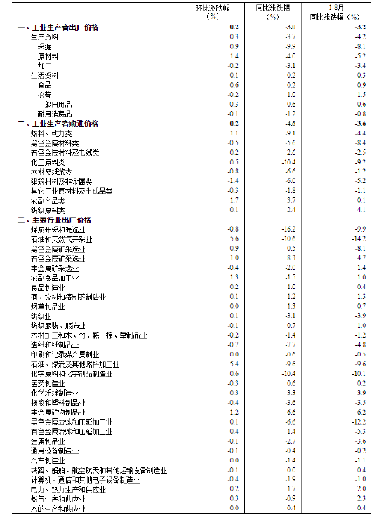 国家统计局:2023年8月份工业生产者出厂价格同比下降3.0% 环比上涨0.2%