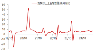 资料来源:东海期货研究所,Wind,同花顺iFinD