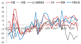 东海期货10月贸易数据评论:出口增速放缓,贸易顺差有所下降