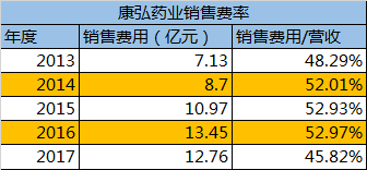 康弘药业销费12亿研发3亿 鼎晖系股东拟减持3000万股