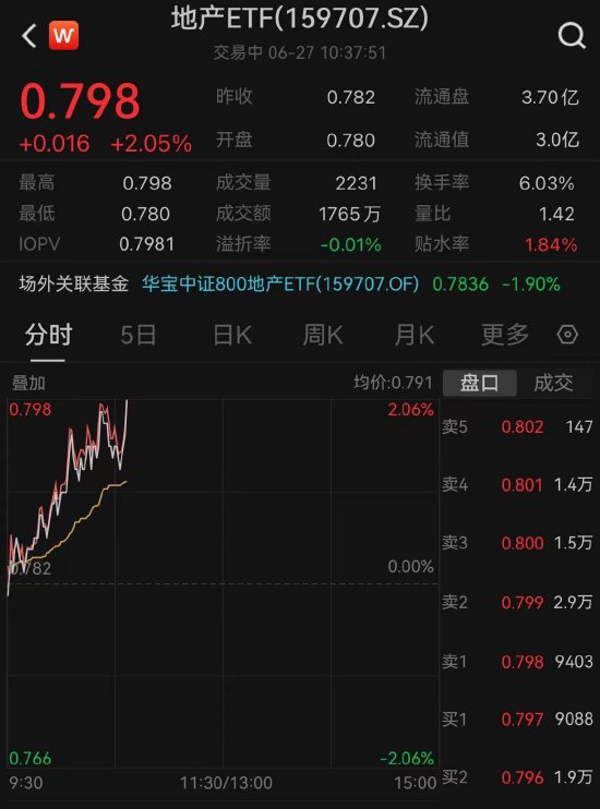 【ETF操盘提示】楼市松绑