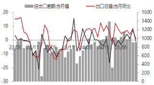 东海期货10月贸易数据评论:出口增速放缓,贸易顺差有所下降