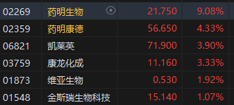 收评:港股恒指涨1.7% 恒生科指涨2.67%科网股、黄金股全天强势