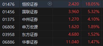 收评：港股恒指跌1.03% 恒生科指跌0.7% 中资券商股逆势活跃恒投证券涨18%