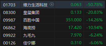 午评:恒指微涨0.04%科指跌0.32%餐饮股重挫