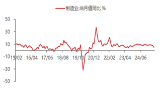 资料来源:东海期货研究所,Wind,同花顺iFinD
