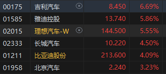 收评：港股恒指涨2.52% 恒生科指涨3.41%内险股、汽车股强劲