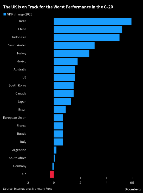 IMF：英国今年经济将萎缩 失业率升幅料远超欧元区