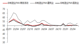 资料来源:Wind,iFind,东海期货研究所