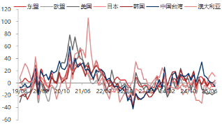 资料来源:东海期货研究所,同花顺,Wind