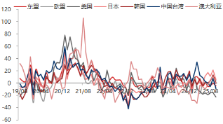 东海期货10月贸易数据评论:出口增速放缓,贸易顺差有所下降
