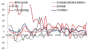 东海期货10月贸易数据评论:出口增速放缓,贸易顺差有所下降