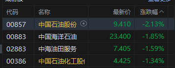港股收评：恒指跌1.01% 科指跌1.13% 科网股普跌 石油股走弱