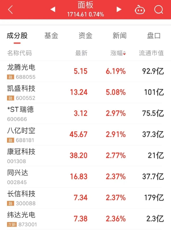 面板概念股异动!机构:当前行业价格已出现反转!11家布局公司获北上资金抢筹