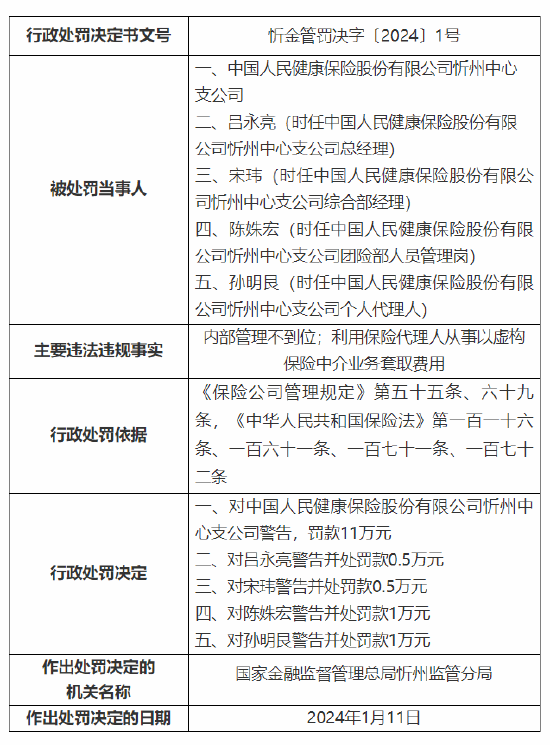 因内部管理不到位等 人保健康忻州中心支公司被罚11万元