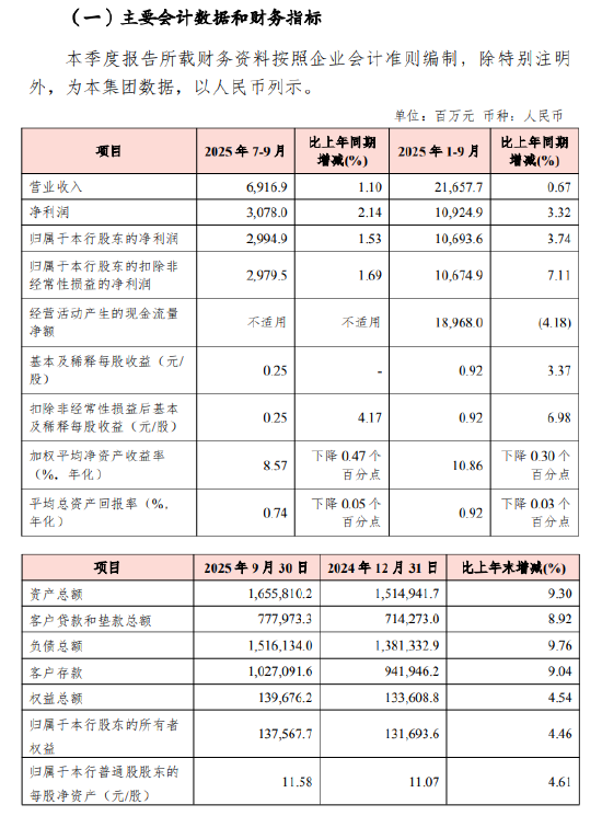 渝农商行:前三季度净利润106.94亿元,同比增长3.74% 渝农商行:前三季度净利润106.94亿元,同比增长3.74%