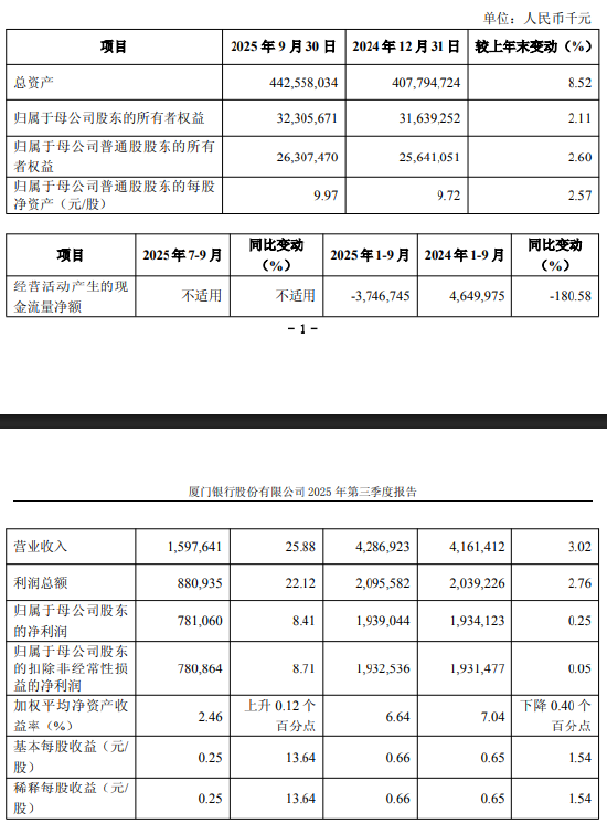 厦门银行:第三季度净利润为7.81亿元,同比增长8.41%