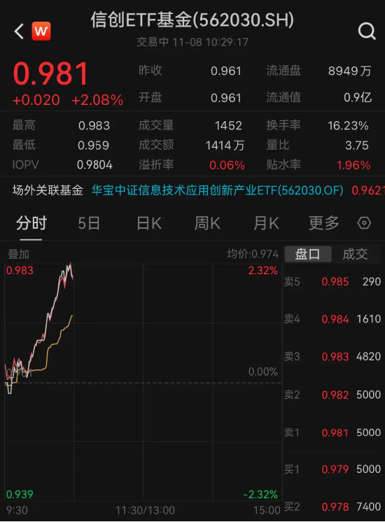 斩获大订单!华为概念爆发,卓易信息大涨超12%,国产替代加速!信创ETF基金(562030)冲击日线四连阳