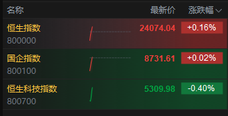 港股恒指盘中转涨，周大福涨超6%