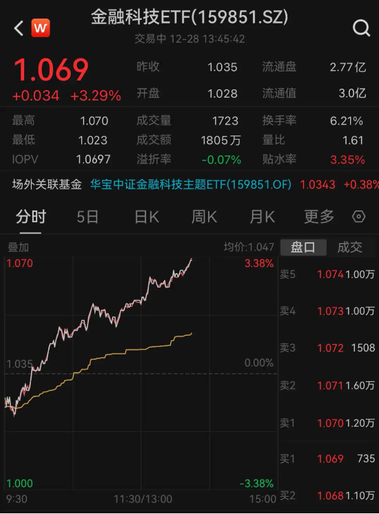 反弹“旗手”？大模型赋能，同花顺猛拉9%，金融科技ETF（159851）午后涨逾3%