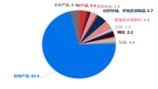 东海期货10月贸易数据评论:出口增速放缓,贸易顺差有所下降