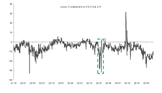 资料来源:东海期货研究所,同花顺,Wind