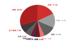 东海期货10月贸易数据评论:出口增速放缓,贸易顺差有所下降