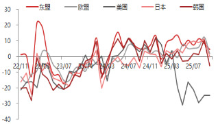 东海期货10月贸易数据评论:出口增速放缓,贸易顺差有所下降