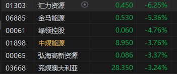 午评:港股恒指跌1.07% 恒生科指跌0.41%石油股重挫 第5张 午评:港股恒指跌1.07% 恒生科指跌0.41%石油股重挫 第5张