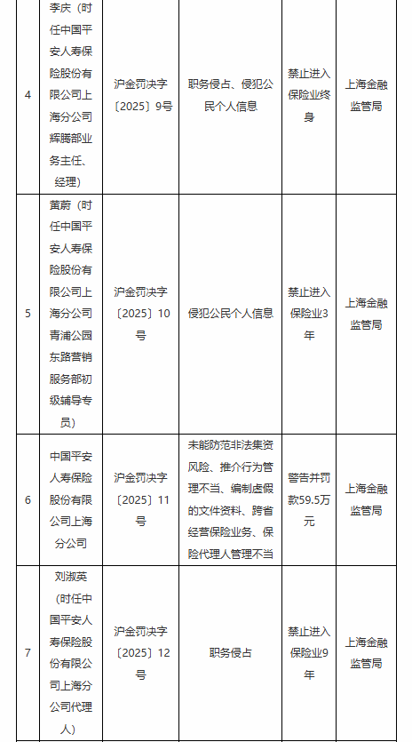 中国平安上海分公司因违规被重罚:多名员工被禁入保险业,暴露出行业风险及监管缺失