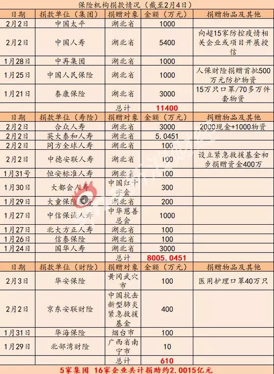 新浪金融研究院梳理保险业捐助情况